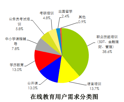 在線教育用戶需分類圖