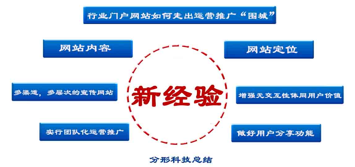 行業(yè)門戶網(wǎng)站運(yùn)營(yíng)推廣突出“圍城”的方法有哪些