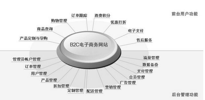 b2b網(wǎng)站建設(shè)對于CMS購物系統(tǒng)的甄選要求 b2b網(wǎng)站建設(shè)對于CMS購物系統(tǒng)的甄選要求