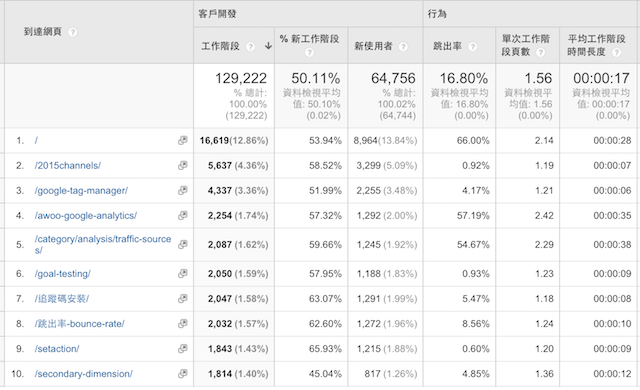 GA一整年的到達網頁報表相關數(shù)據(jù)